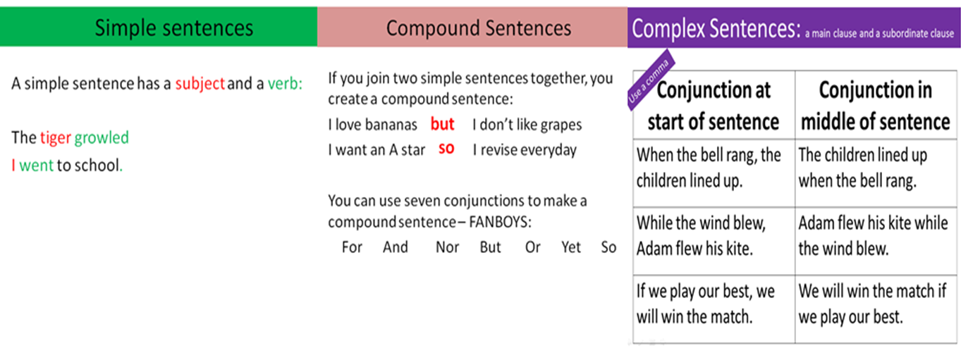 Simple, Compound and Complex Sentences